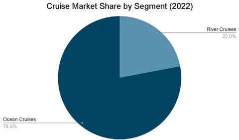 Fig. 4: The Volume of Ocean Cruises in the Total Share of the Industry