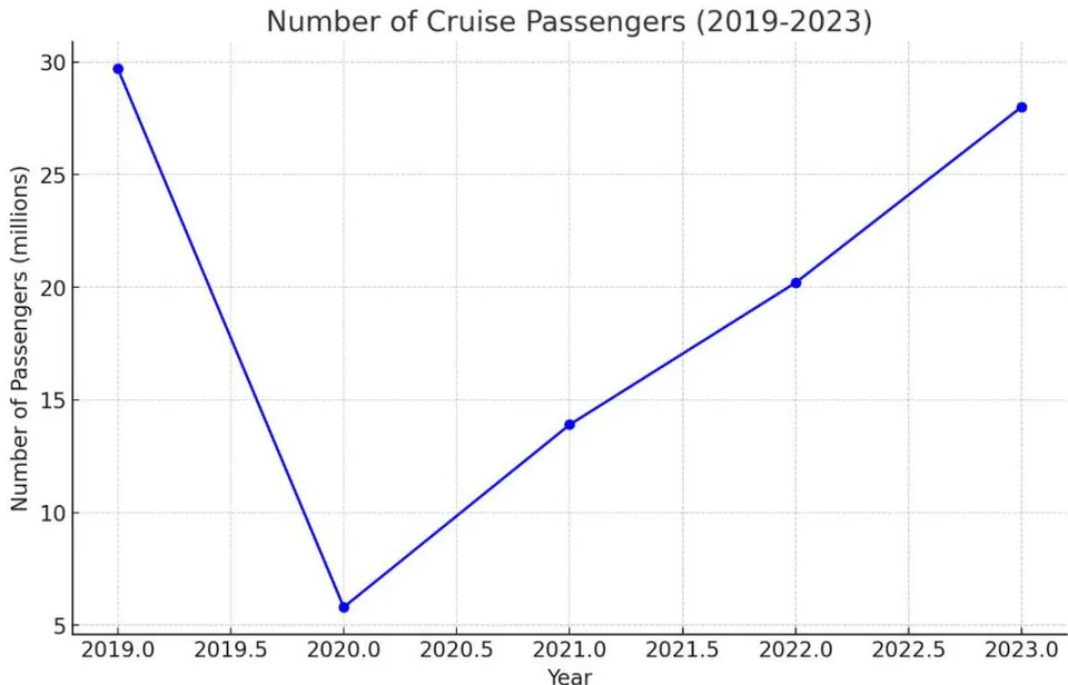 Fig. 3: Passenger Market in the Cruise Industry