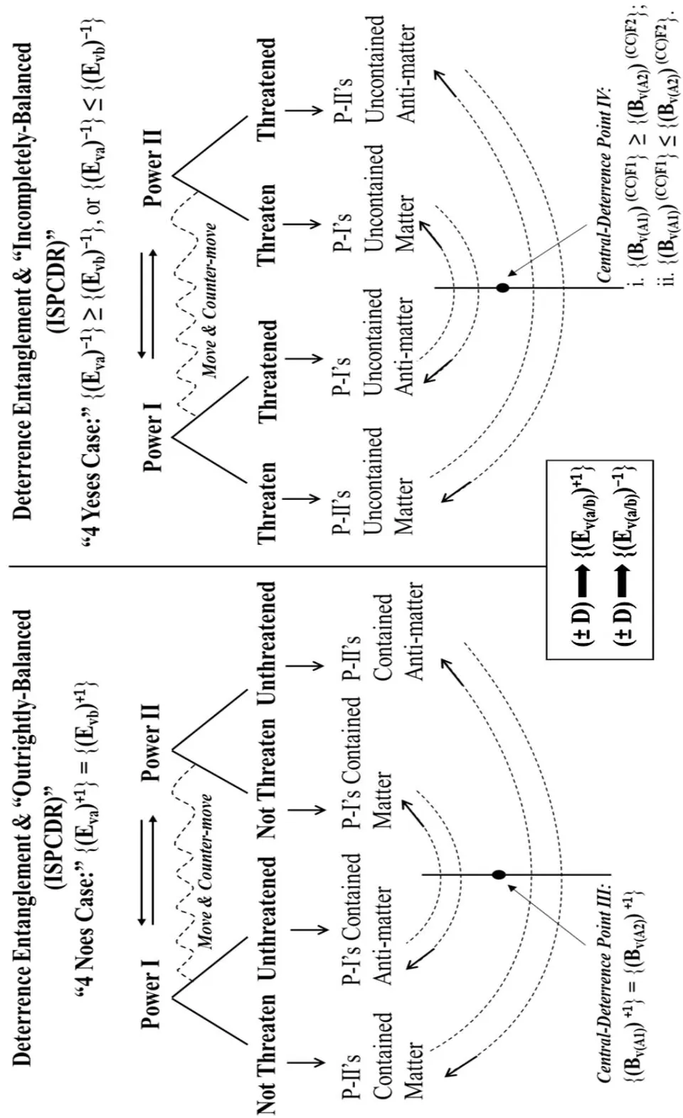 Figure 8: Deterrence Entanglement Law and the "Outrightly-Balanced (ISPCDR)" & "Incompletely-Balanced (ISPCDR)" Cases