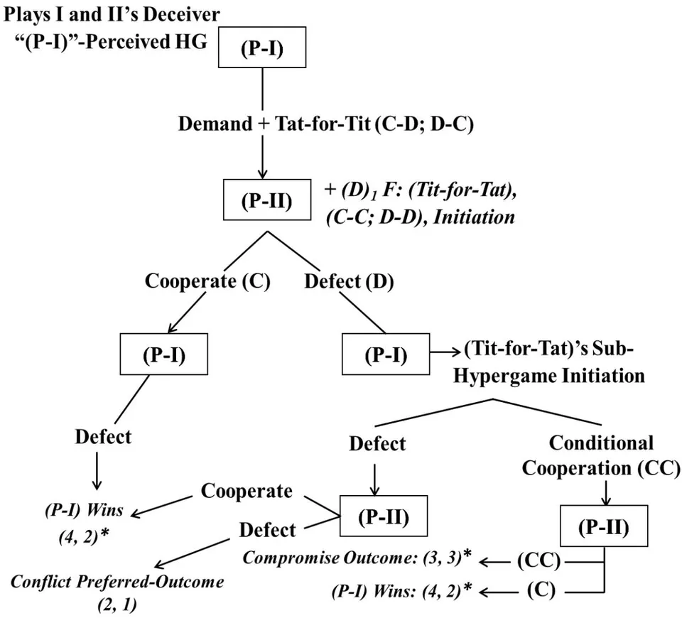 Figure 1: Plays I and II's Deceiver "(P-I)"-Perceived HG The