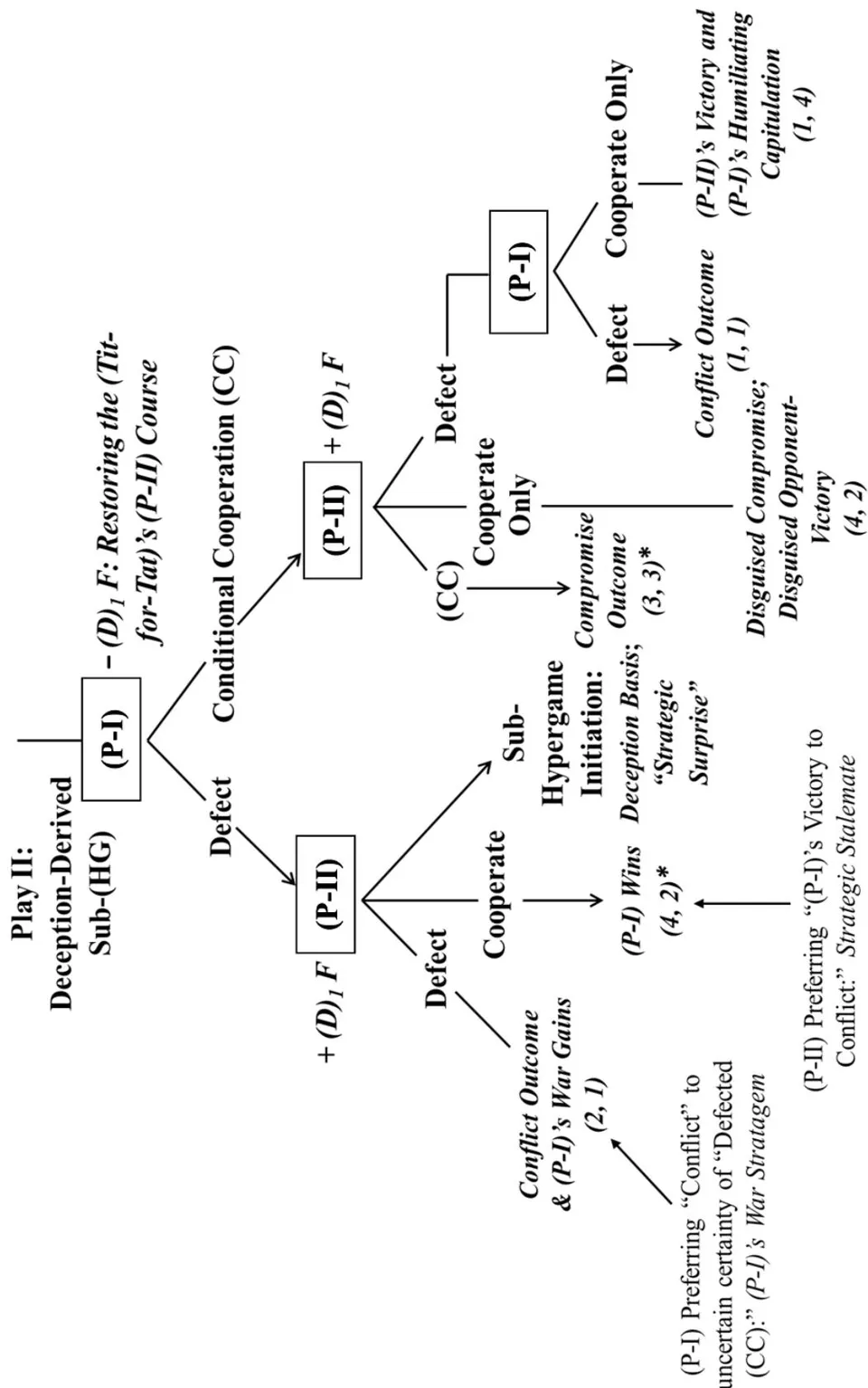 Figure 5: Play II; Deception-Derived Sub-(HG)