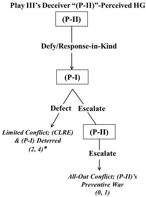 Figure 3: Play III's Deceiver " (P-II)"-Perceived HG
