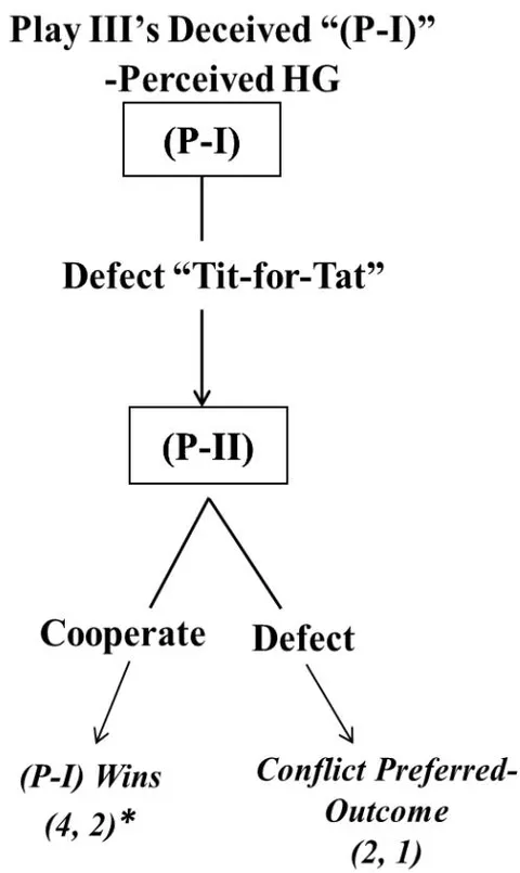 Figure 2: Plays I and II's Deceived "(P-II)"-Perceived HG, and Play III's Deceived"(P-I)"-Perceived HG