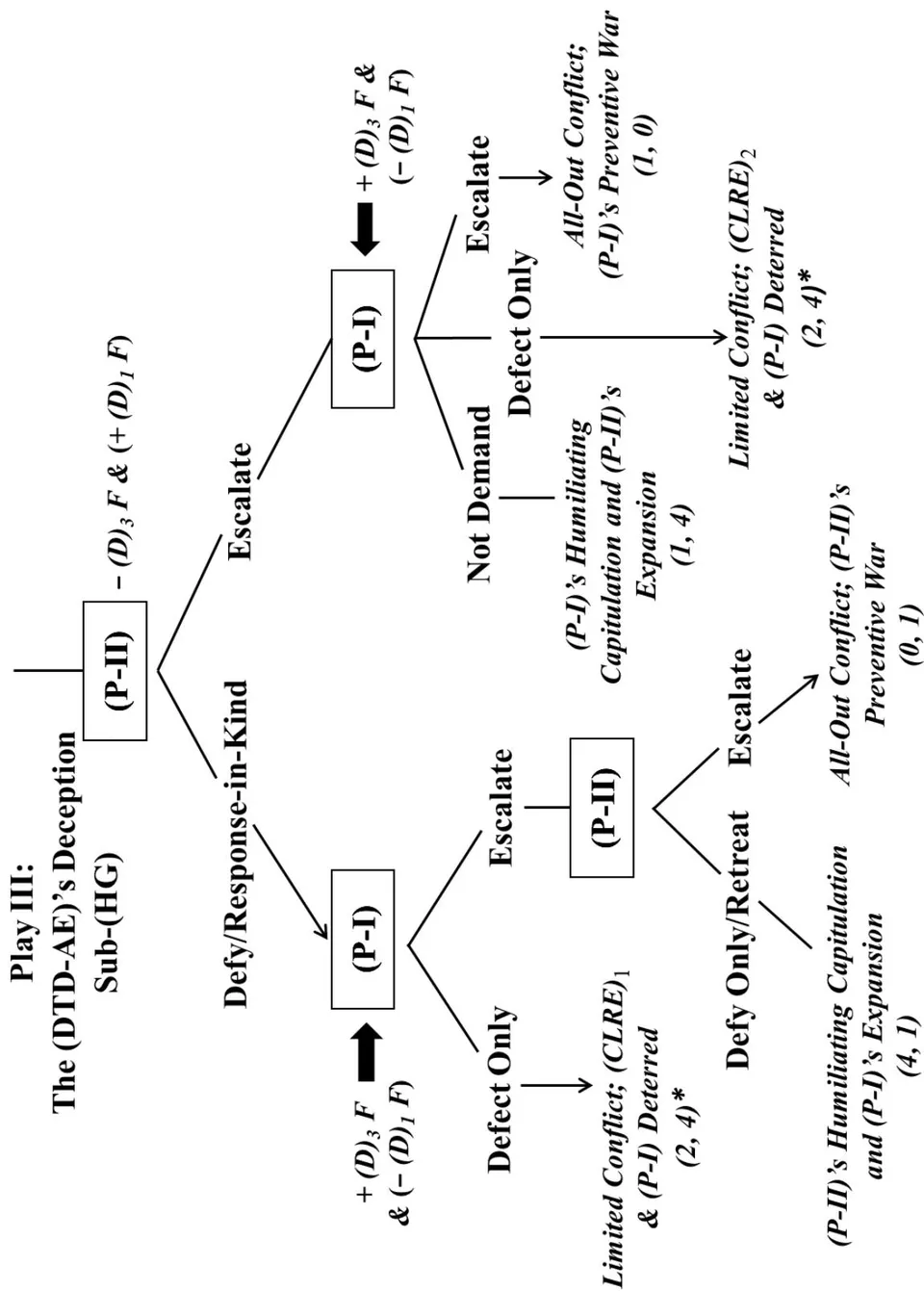 Figure 6: Play III; the (DTD-AE)'s Deception Sub-(HG)