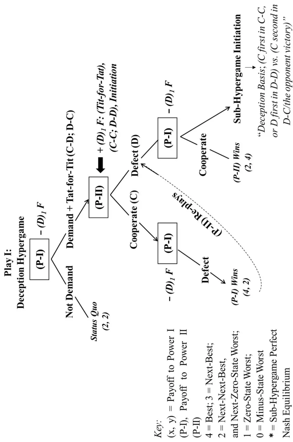 Figure 4: Play I; Deception Hypergame