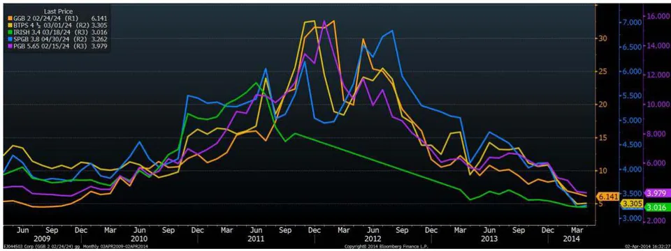 Figure 14: PIIGS 10-year Bond Yields, 2009-2014