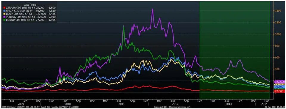 Figure 16: Current 5year-CDS PIISS compared to Germany, 2014