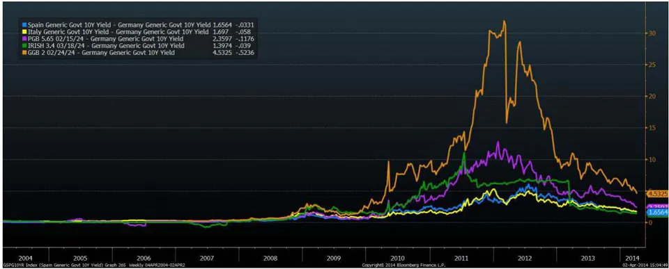 Figure 3: PIIGS 10-year Government Spread to Germany