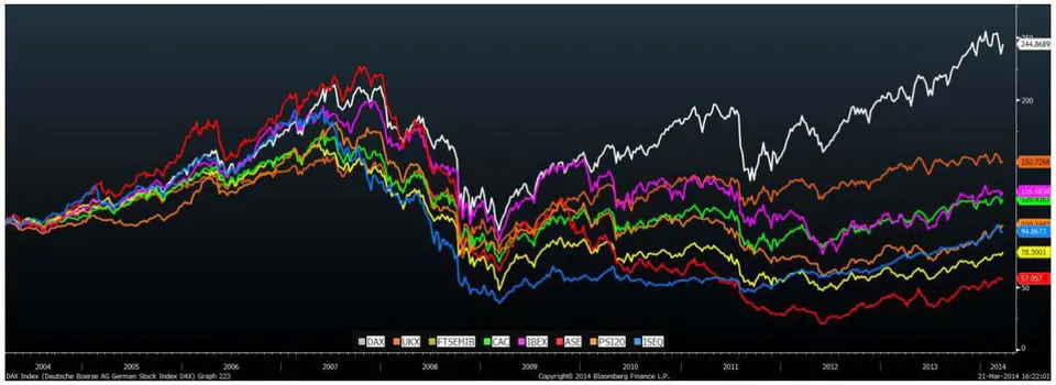 Figure 7: Most liquid European Stock Markets