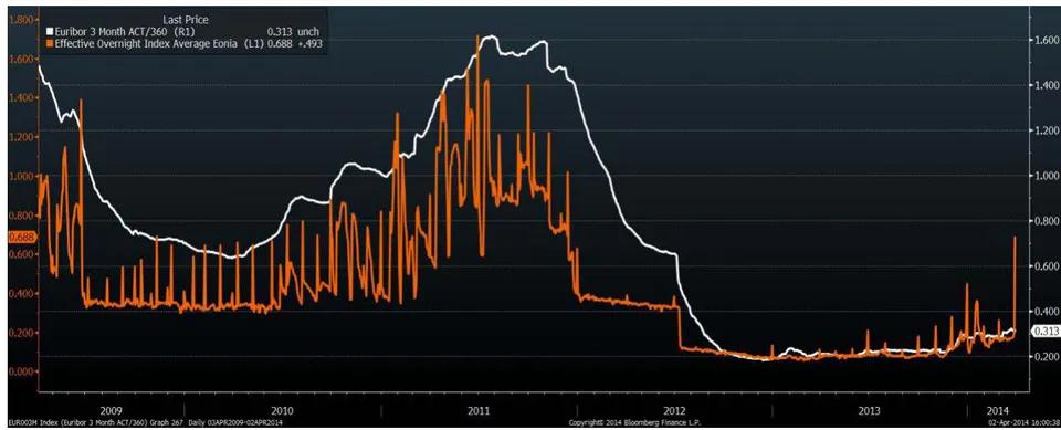 Figure 10: EURIBOR vs. EONIA, 2009-2014