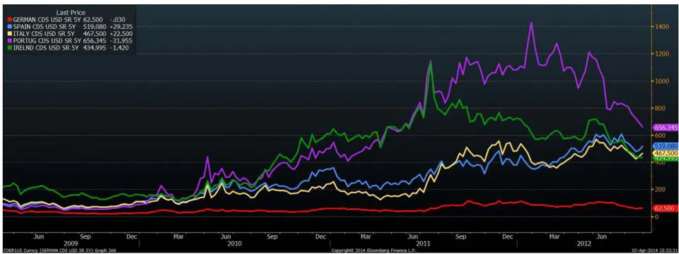Figure 5: 5y-Credit Default Swap PIIS compared to Germany