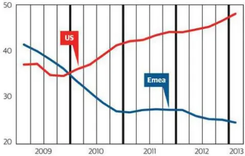Figure 12: US vs. EMEA Global Share of Investment Banking Fees (%)