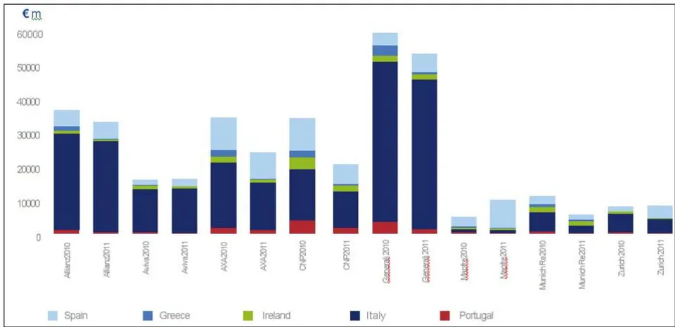 Figure 13: Main Insurance Companies Exposure to Sovereign Debt, 2010 and 2011