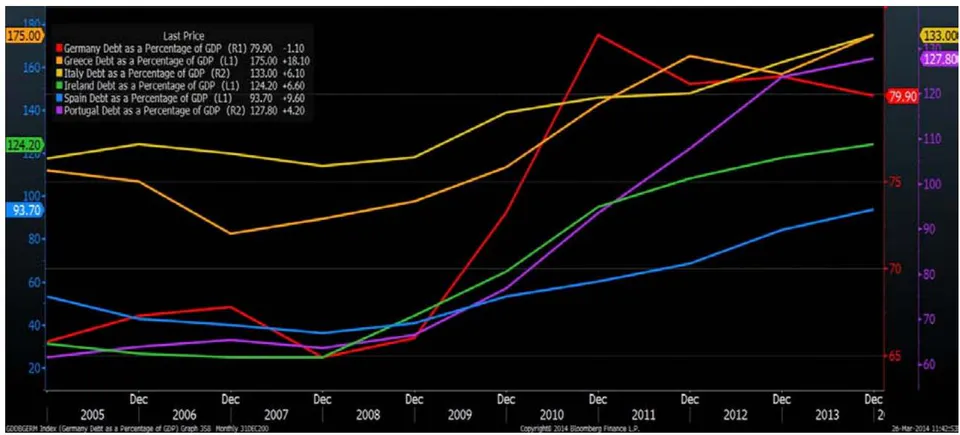 Figure 18: PIIGS Debt as a Percentage of GDP