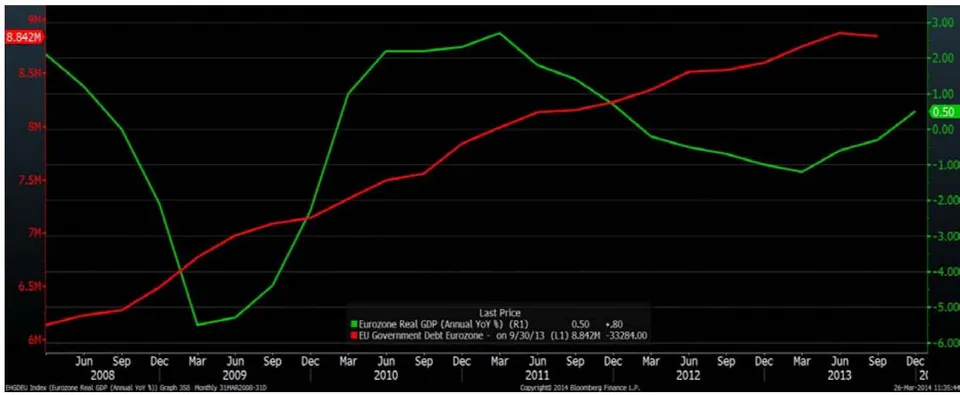 Figure 2: Eurozone: Real GDP vs. Government Debt