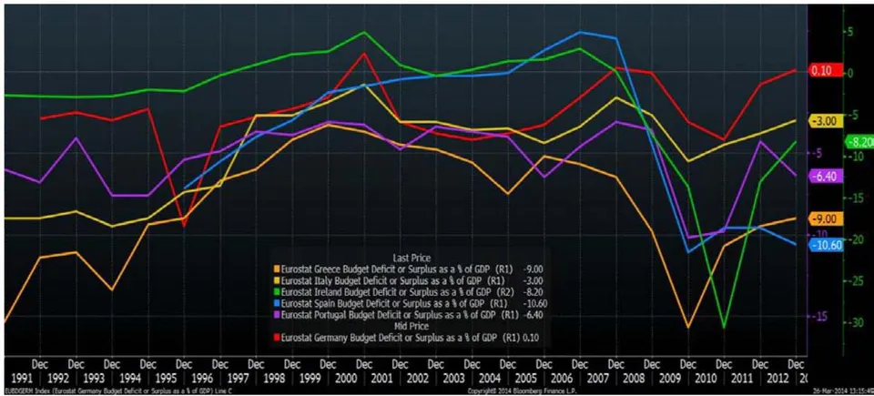 Figure 1: Budget Deficit 1991-2014