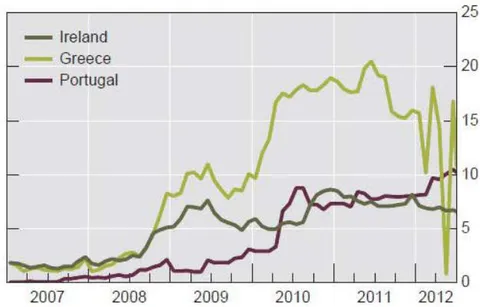 Figure 11: Commercial Banks Loans through the Eurosystem