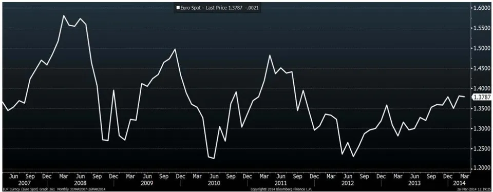Figure 6: Euro/Dollar Fluctuation