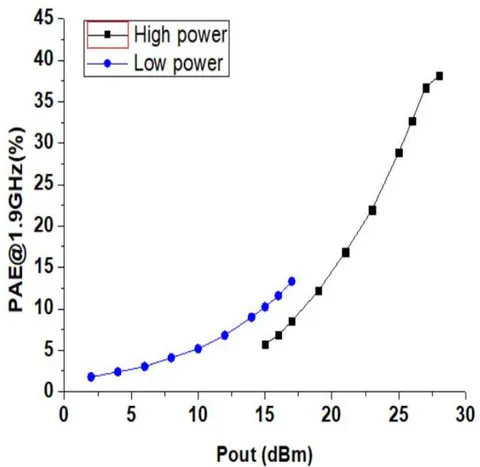 Figure 7: Measured PAE versus Pout at 1.9GHz in the high power and low power modes