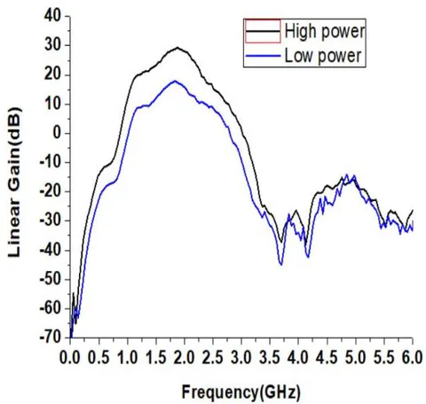 Figure 4: Measured linear Gain (S21) in the high power and low power modes