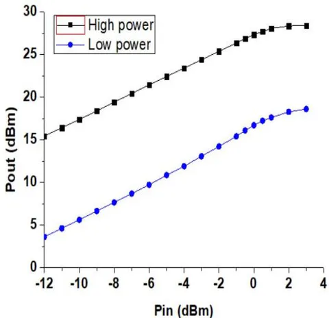 Figure 5: Measured Pin versus Pout at 1.9GHz in the high power and low power modes