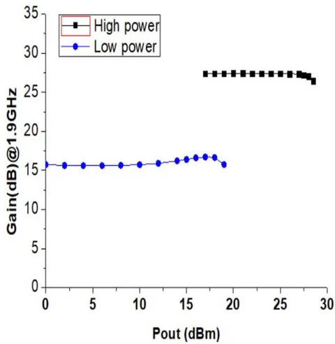 Figure 6: Measured Gain versus Pout at 1.9GHz in the high power and low power modes