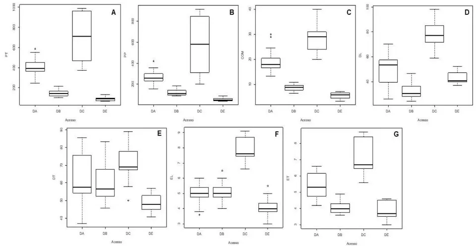 Figure 2: Averages for tuber (PT) and pulp (PP) weights, tuber length (COM), longitudinal (DL) and transverse (DT) diameters and transverse (ET) and longitudinal (EL) thicknesses for Dioscoreaaccessions alata (DA), Dioscoreacayenesis (DC), Dioscoreabulbifera (DB) and Dioscoreaesculenta (DE) in different provinces of Angola