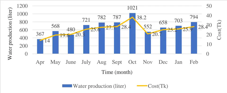 Figure 3: Water production and monthly cost data from April, 2019 to February, 2020