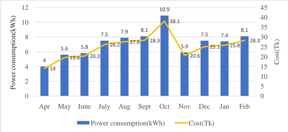 Figure 4: Power consumption and monthly cost data from April, 2019 to February, 2020