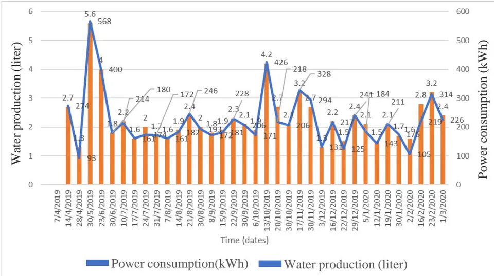 Figure 2: Power consumption and water production of RO unit (Planning and Engineering Building)