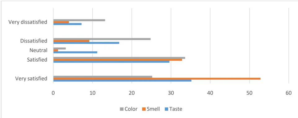 Figure 5: Percentage of people's preference about water quality features Figure 6: Rating of water quality features