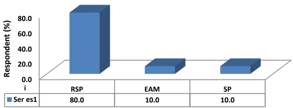 Fig. 9: Advantages of CAAD over convectional method among architechural students in AuchiPoly