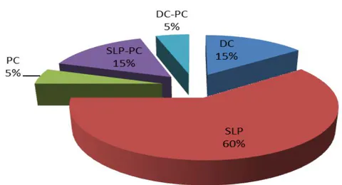 Fig. 6: CAAD proficiency acquisition technique among architechural students