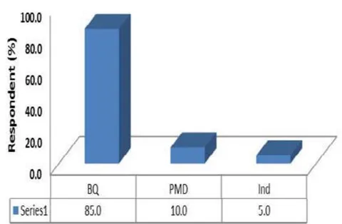 Fig. 8: Preference in CAAD training among architechural students in AuchiPoly