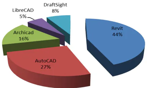 Fig. 5: Types of CAAD software used among HND architechural students