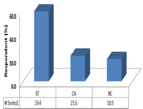 Fig. 7: Challenges in CAAD training among architechural students in AuchiPoly