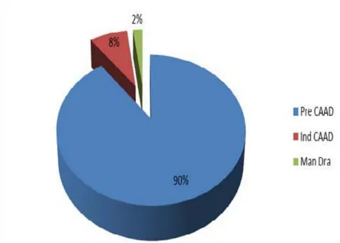 Fig. 4. The possible reason for the high rate of unawareness among the OND students may probably due to the fact that the CAAD course is not included in their OND curriculum. As a result of the awareness of CAAD for the two programs at the Department of Architecture in Auchi Polytechnic, Auchi; the majority of HND students actually wanted the CAAD courses to be restructured and extended to the OND program. Most of the respondents for the HND program believed that if the CAAD courses had been introduced from the elementary stage, this would have prepared the students very well before they proceed to their HND program. The results extracted from the respondents' responses showed that students used different software for their studio and design project. Among the 37 respondents, 20 students (44.1%) used Revit. However, (27%) of the student used AutoCAD architecture, followed by Archicad (15.4%), Libre (5.4%) and Draft Sight (8.1%) respectively. AutoCAD and Archicad architecture are mostly taught at the Department and the students generally prefer to use Revit Software for their studio and design project as shown in Fig.3: Acceptability of CAAD among HND architechural students