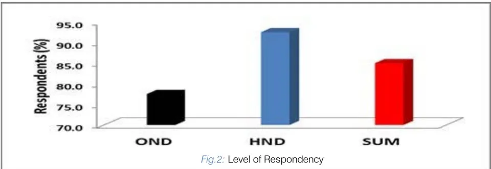 Fig. 3. However, most of the respondents of OND were not aware of the importance of CAAD. 8% of the respondents were indifferent (Ind. CAAD), while 25% preferred CAAD to manual drafting traditional method for their studio studies and 67% preferred manual drafting (Man Dra) as indicated in