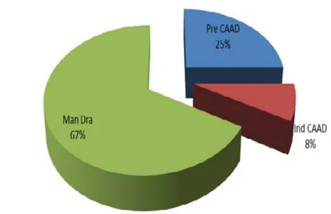 Fig. 5. Fig.4: Acceptability of CAAD among OND architechural students