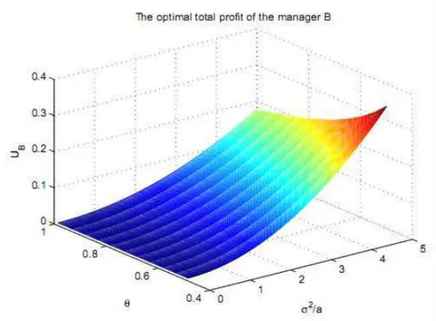 Figure 2: The optimal total pro_ts of the manager A and the manager B