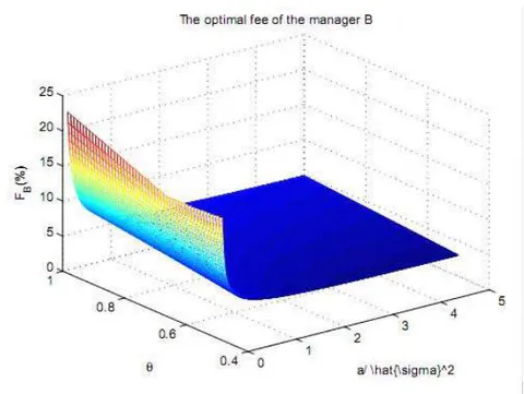 Figure 1: The optimal fees of the manager A and the manager B
