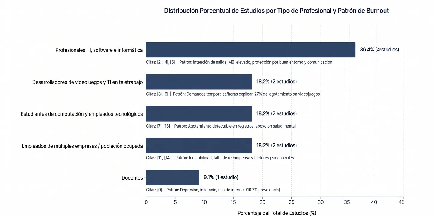 Gráfico ilustrativo de la cantidad de estudios agrupados por subárea tecnológica y patrones de burnout identificados