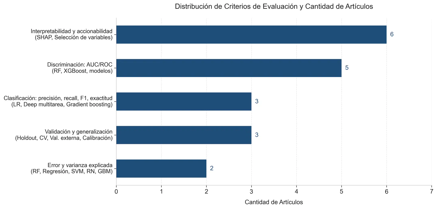Gráfico de barras que representa la distribución porcentual y cantidad de artículos por criterio de evaluación de machine learning