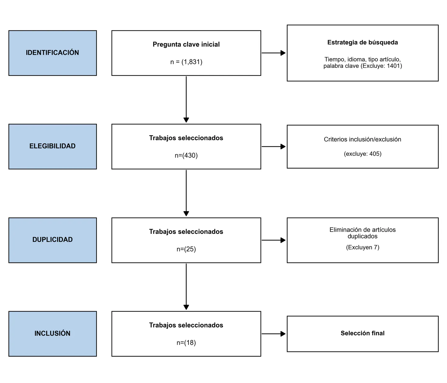 Diagrama de flujo del proceso de selección PRISMA mostrando fases de identificación, depuración y selección final de artículos
