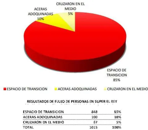Figura 8: Intensidad de flujo Peatonal del Supermercado Rey