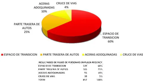 Figura 7: Intensidad de flujo peatonal de Plaza Regency