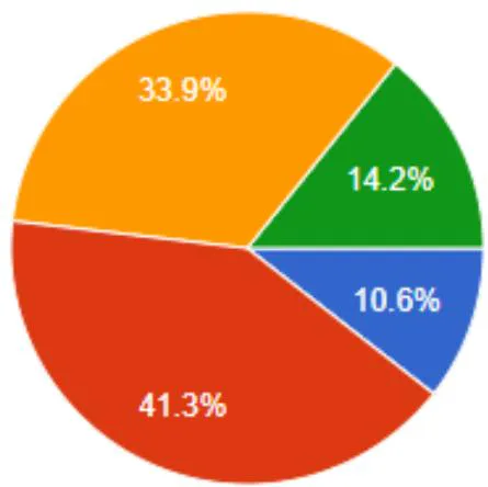 Figure 4: Distribution of Sample by Education