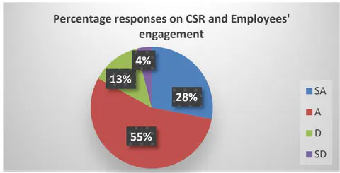 Figure 6: Percentage Responses on CSR and Employees' Engagement