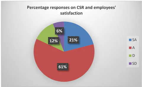 Figure 8: Responses on CSR and Employees' Satisfaction