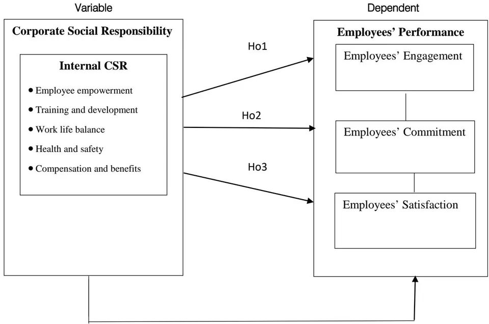 Figure 1: Conceptual Model Independent Variable